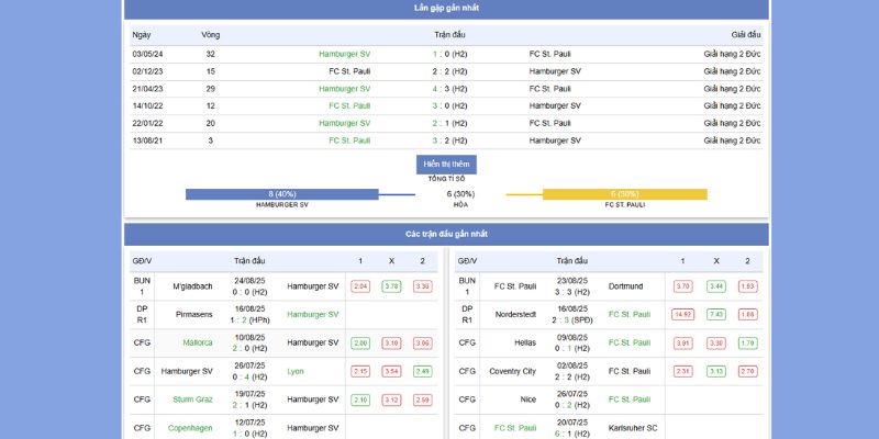 Thành tích và phong độ gần đây của 2 đội Hamburger SV vs St. Pauli