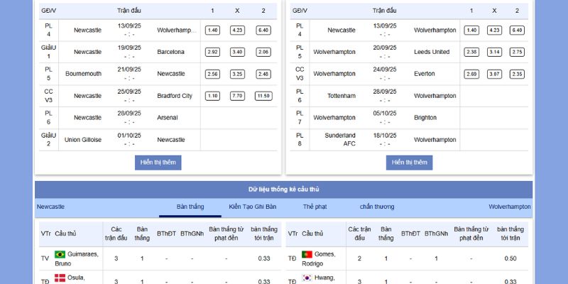 Lực lượng ra sân của Newcastle Vs Wolverhampton