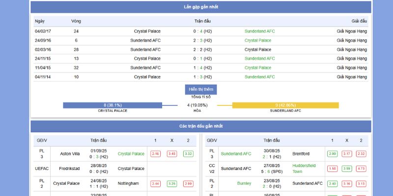 Phong độ và thành tích đối đầu gần nhất giữa Crystal Palace vs Sunderland AFC