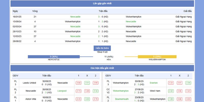 Phong độ và thành tích gần nhất của Newcastle Vs Wolverhampton