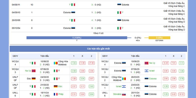 Phong độ vs thành tích gần nhất của Ý vs Estonia