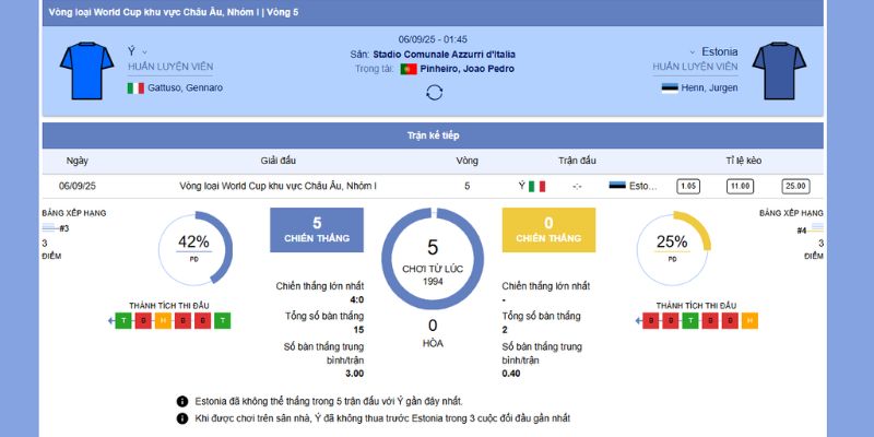 Tổng quan trận đấu giữa Ý vs Estonia